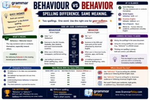 Behaviour vs Behavior